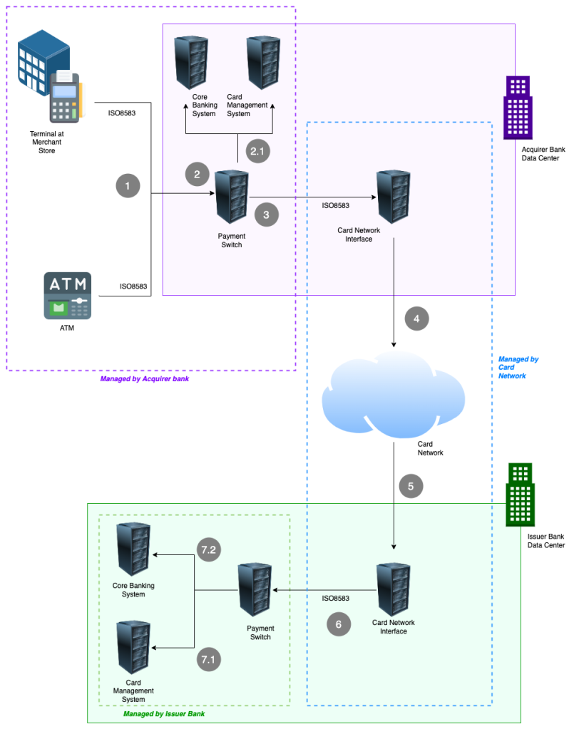 Card Payment Flow Card Payments Flow