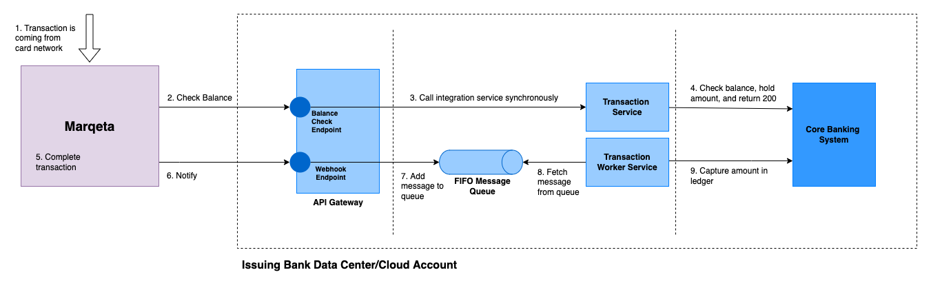Integration Points in a Card Payment