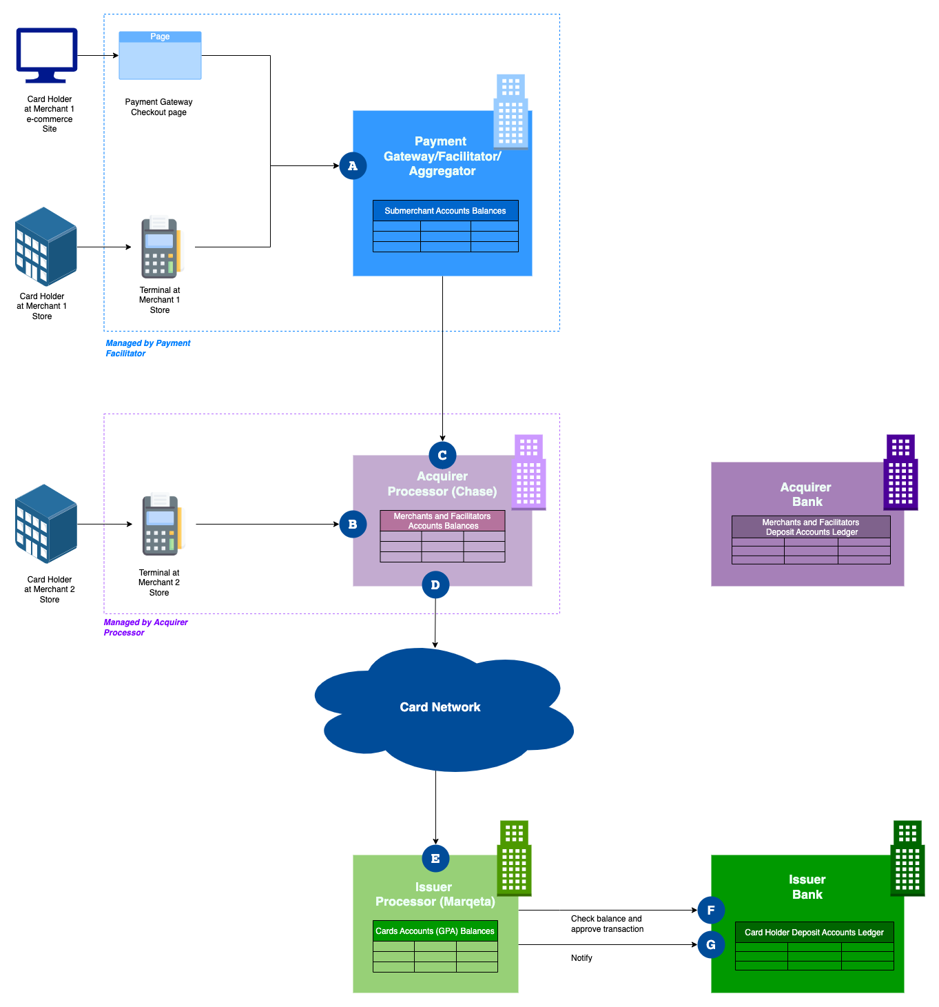 Marqeta Funding Gateway Architecture