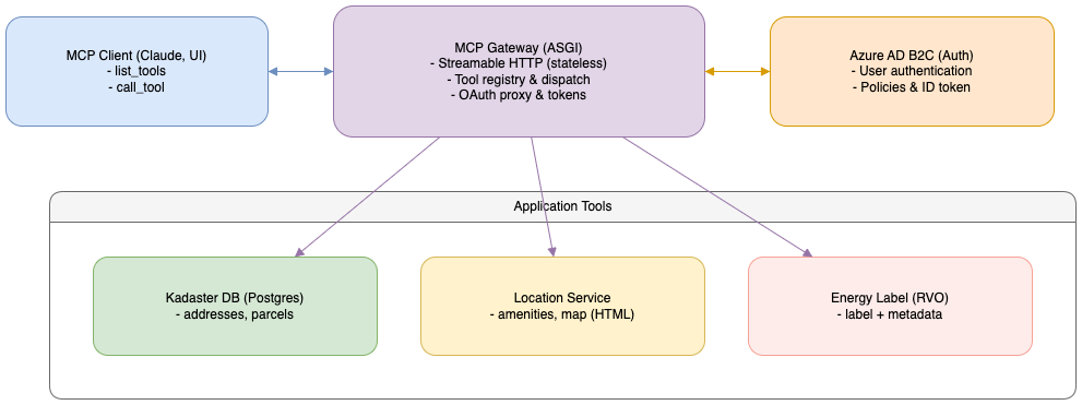 MCP Architecture Diagram