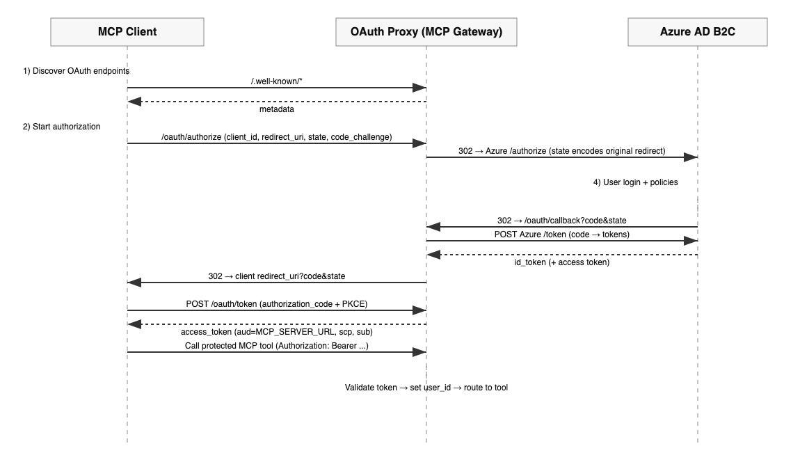 MCP OAuth Sequence Diagram