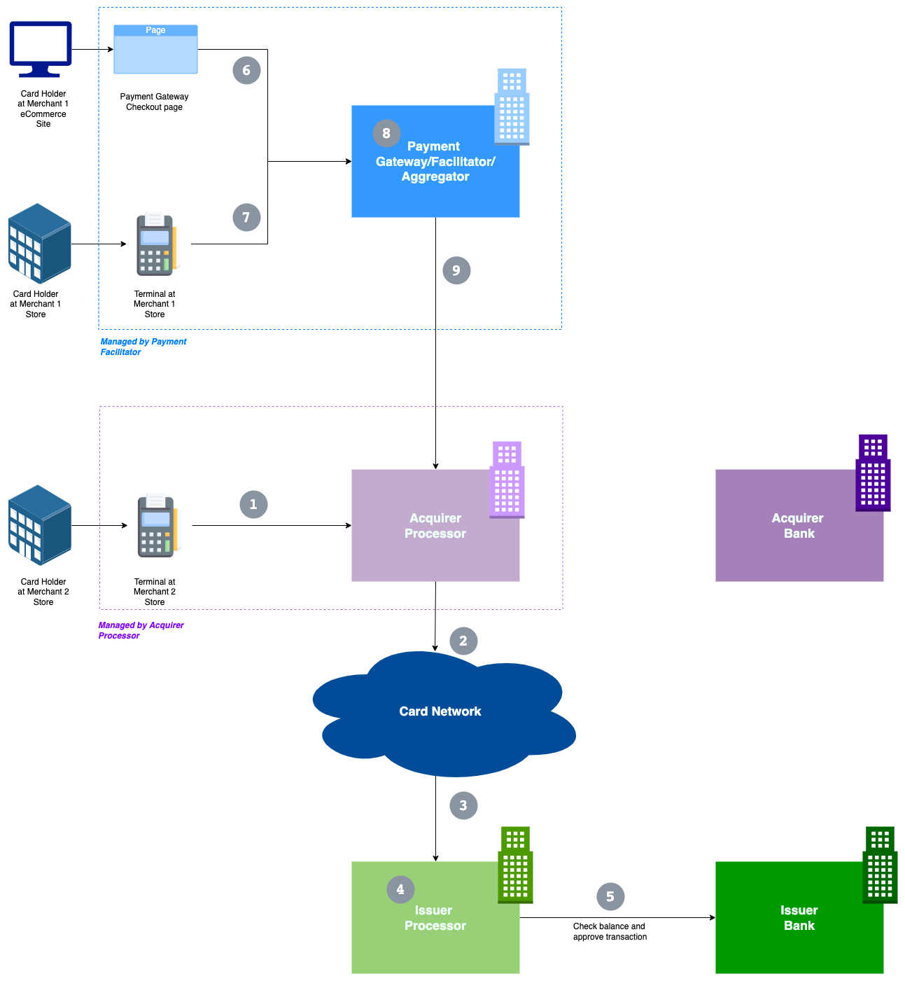 Payments flow with payments processors and facilitators