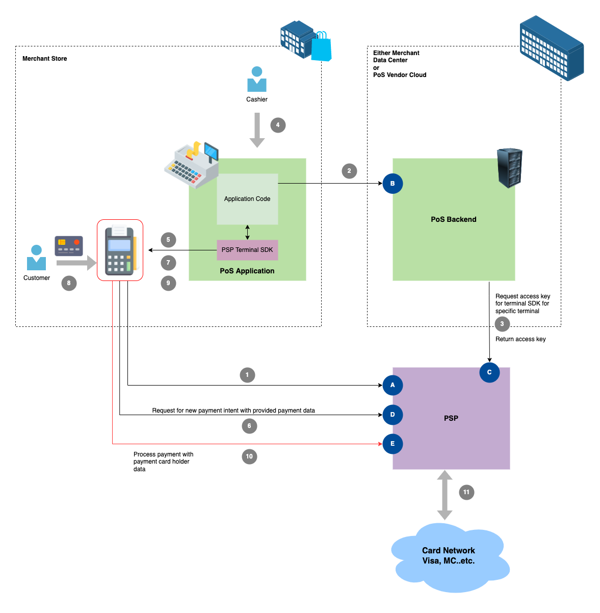 Payment terminal local Integration flow