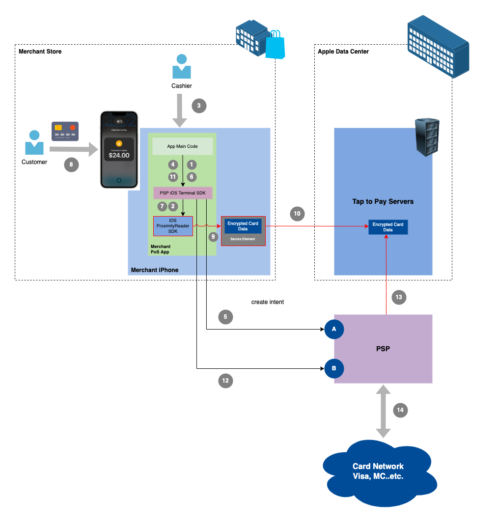 Tap to Pay on iPhone integration flow