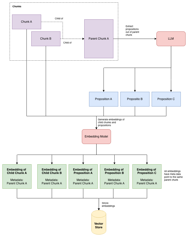 Proposition Extraction diagram