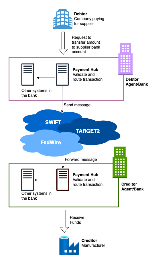 Payment Hub Placement