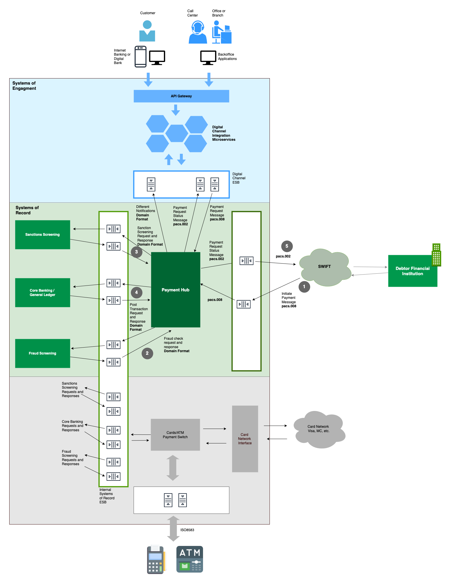 Integration over ISO20022